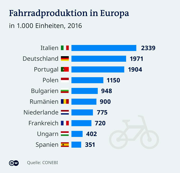 Wie Viele Fahrräder Gibt Es Auf Der Welt?